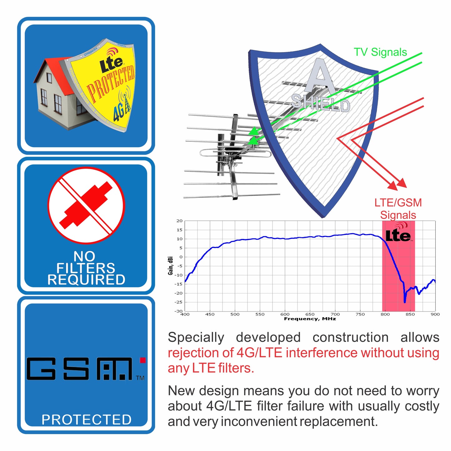 Unispectra® "Classic" High Gain Digital TV Aerial