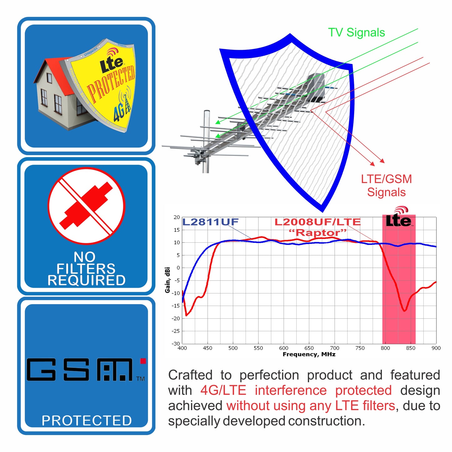 Unispectra® “Raptor” High Gain Digital Logperiodic TV Aerial