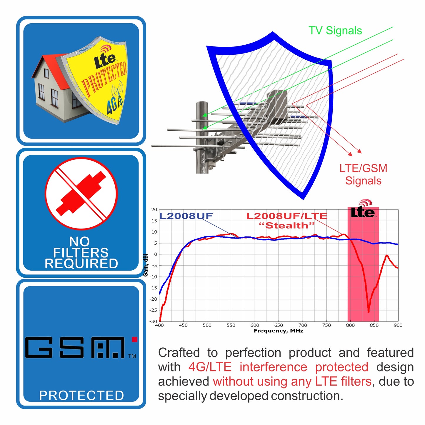 Unispectra® “Steath” Digital Mini Log-periodic TV Aerial